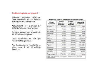 Combien d’espèces par phylum ?

Qu
Question longtemps débattue.
               g mp          u .
Linné dénombrait 40 000 espèces
au milieu du XVIIème siècle.

Actuellement, il y a environ 1 7
A t ll       t             i     1.7
millions d’espèces répertoriées.

Certains pensent qu’il y aurait de
         p         q
3 à 30 millions d’espèces.

Cette incertitude ne fait que
révéler notre i norance !
              ignorance

Pour la majorité, la fourchette se
situe entre 7 et 10 millions
d’espèces.
 