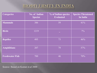 Categories               No. of Indian   % of Indian species   Species Threatened
                            Species          Evaluated              In India

Mammals                       386                59                   41%


Birds                        1219                _                    7%


Reptiles                      495                73                   46%


Amphibians                    207                79                   57%


Freshwater Fish               700                46                   70%



Source- Based on Kumar et.al 2000
 