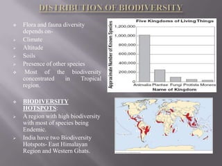    Flora and fauna diversity
    depends on-
   Climate
   Altitude
   Soils
   Presence of other species
    Most of the biodiversity
    concentrated     in    Tropical
    region.

   BIODIVERSITY
    HOTSPOTS:
   A region with high biodiversity
    with most of species being
    Endemic.
   India have two Biodiversity
    Hotspots- East Himalayan
    Region and Western Ghats.
 
