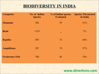 BIODIVERSITY IN INDIA
Categories

No. of Indian
Species

% of Indian species
Evaluated

Species Threatened
In India

Mammals

386

59

41%

Birds

1219

_

7%

Reptiles

495

73

46%

Amphibians

207

79

57%

Freshwater Fish

700

46

70%

www.dineshvns.com

 
