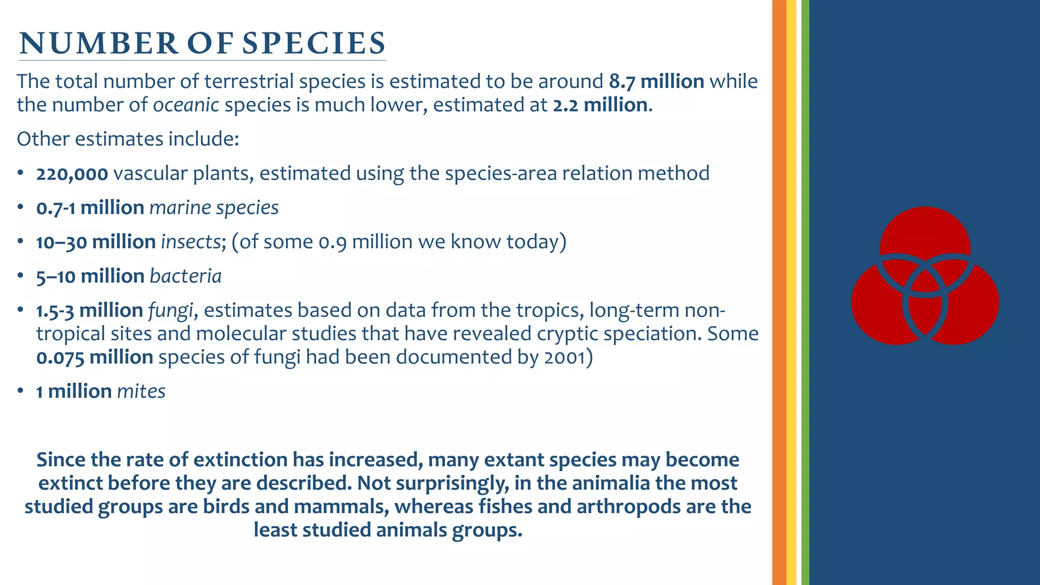 The total number of terrestrial species is estimated to be around 8.7 million while
the number of oceanic species is much lower, estimated at 2.2 million.
Other estimates include:
• 220,000 vascular plants, estimated using the species-area relation method
• 0.7-1 million marine species
• 10–30 million insects; (of some 0.9 million we know today)
• 5–10 million bacteria
• 1.5-3 million fungi, estimates based on data from the tropics, long-term non-
tropical sites and molecular studies that have revealed cryptic speciation. Some
0.075 million species of fungi had been documented by 2001)
• 1 million mites
Since the rate of extinction has increased, many extant species may become
extinct before they are described. Not surprisingly, in the animalia the most
studied groups are birds and mammals, whereas fishes and arthropods are the
least studied animals groups.
NUMBER OF SPECIES
 