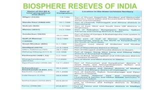 BIOSPHERE RESEVES OF INDIA
 