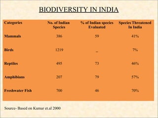 BIODIVERSITY IN INDIA
Categories No. of Indian
Species
% of Indian species
Evaluated
Species Threatened
In India
Mammals 386 59 41%
Birds 1219 _ 7%
Reptiles 495 73 46%
Amphibians 207 79 57%
Freshwater Fish 700 46 70%
Source- Based on Kumar et.al 2000
 