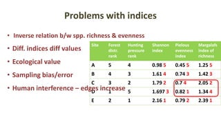 Problems with indices
• Inverse relation b/w spp. richness & evenness
Site Forest
distr.
rank
Hunting
pressure
rank
Shannon
index
Pielous
evenness
index
Margalafs
index of
richness
A 5 4 0.98 5 0.45 5 1.25 5
B 4 3 1.61 4 0.74 3 1.42 3
C 3 2 1.79 2 0.7 4 2.05 2
D 1 5 1.697 3 0.82 1 1.34 4
E 2 1 2.16 1 0.79 2 2.39 1
• Diff. indices diff values
• Ecological value
• Sampling bias/error
• Human interference – edges increase
 