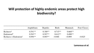 Lamoreux et al.
Will protection of highly endemic areas protect high
biodiversity?
 