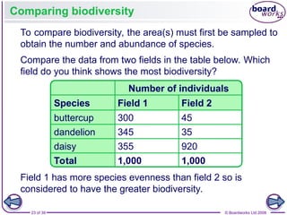Comprehensive Guide to Biodiversity: Concepts, Measurement, and ...