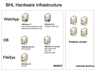 MOBOT Petabox cluster Internet Archive 