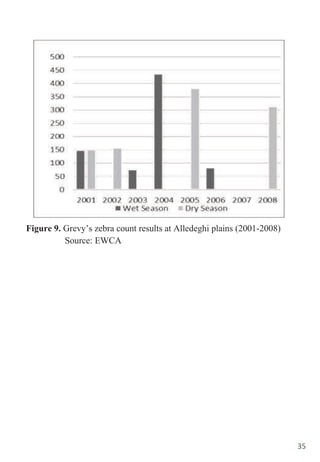 35
Figure 9. Grevy‟s zebra count results at Alledeghi plains (2001-2008)
Source: EWCA
 