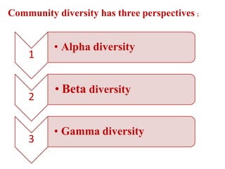 Community diversity has three perspectives ;
1
• Alpha diversity
2
• Beta diversity
3
• Gamma diversity
 
