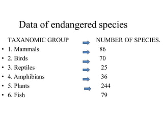 Data of endangered species
TAXANOMIC GROUP
• 1. Mammals
• 2. Birds
• 3. Reptiles
• 4. Amphibians
• 5. Plants
• 6. Fish
NUMBER OF SPECIES.
86
70
25
36
244
79
 