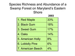 Species Richness and Abundance of a
Swamp Forest on Maryland’s Eastern
Shore
4%
6%
8%
14%
17%
18%
33%
7. American Beech
6. Loblolly Pine
5. American Holly
4. Oaks
3. Sweet Gum
2. Black Gum
1. Red Maple
2003
 