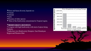Flora and fauna diversity depends on-
Climate
Altitude
Soils
Presence of other species
 Most of the biodiversity concentrated in Tropical region.
BIODIVERSITY HOTSPOTS:
A region with high biodiversity with most of spices being
Endemic.
India have two Biodiversity Hotspots- East Himalayan
Region and Western Ghat
 