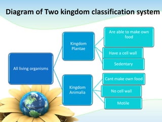 Diagram of Two kingdom classification system
All living organisms
Kingdom
Plantae
Are able to make own
food
Have a cell wall
Sedentary
Kingdom
Animalia
Cant make own food
No cell wall
Motile
 