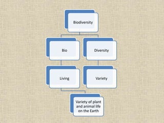 Biodiversity
Bio
Living
Variety of plant
and animal life
on the Earth
Diversity
Variety
 