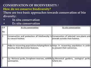 CONSERVATION OF BIODIVERSITY /
How do we conserve biodiversity?
There are two basic approaches towards conservation of bio
diversity:
• In situ conservation
• Ex situ conservation
 