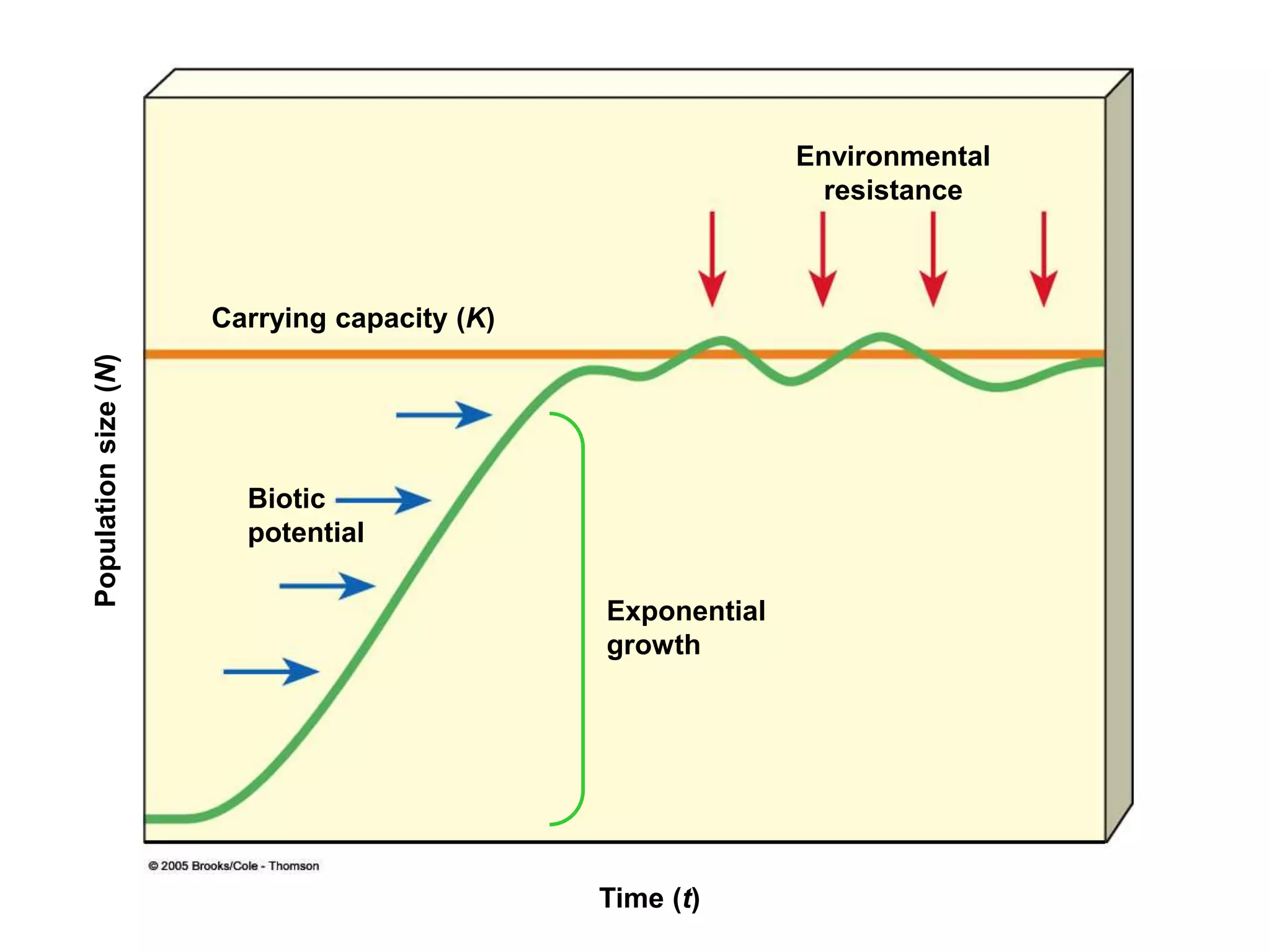 Populationsize(N)
Time (t)
Carrying capacity (K)
Environmental
resistance
Biotic
potential
Exponential
growth
 