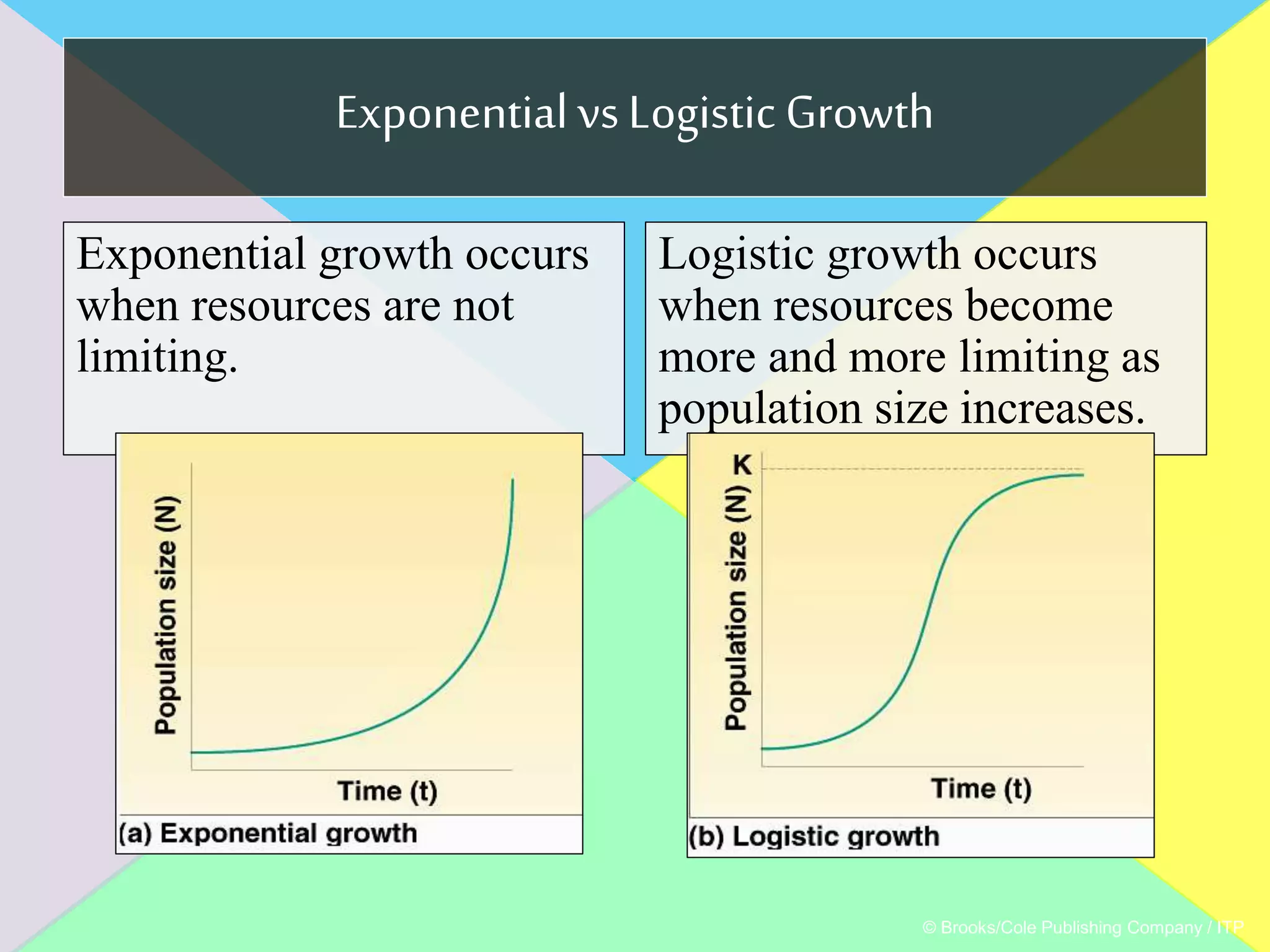 ExponentialvsLogistic Growth
Exponential growth occurs
when resources are not
limiting.
Logistic growth occurs
when resources become
more and more limiting as
population size increases.
© Brooks/Cole Publishing Company / ITP
 