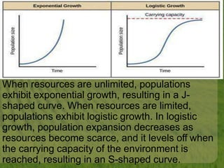 When resources are unlimited, populations
exhibit exponential growth, resulting in a J-
shaped curve. When resources are limited,
populations exhibit logistic growth. In logistic
growth, population expansion decreases as
resources become scarce, and it levels off when
the carrying capacity of the environment is
reached, resulting in an S-shaped curve.
 