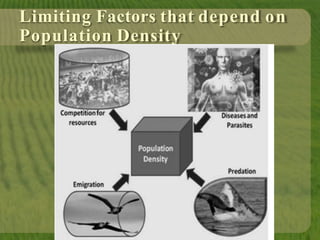 Limiting Factors that depend on
Population Density
 