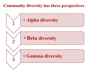 Community diversity has three perspectives ;


          • Alpha diversity
    1

          • Beta diversity
    2

          • Gamma diversity
    3
 