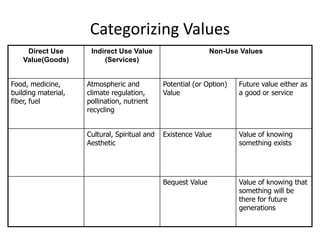 Direct Use
Value(Goods)
Indirect Use Value
(Services)
Non-Use Values
Food, medicine,
building material,
fiber, fuel
Atmospheric and
climate regulation,
pollination, nutrient
recycling
Potential (or Option)
Value
Future value either as
a good or service
Cultural, Spiritual and
Aesthetic
Existence Value Value of knowing
something exists
Bequest Value Value of knowing that
something will be
there for future
generations
Categorizing Values
 