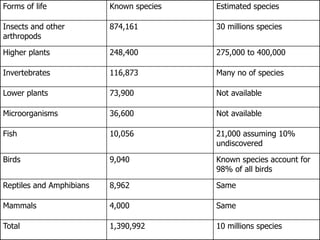 Forms of life Known species Estimated species
Insects and other
arthropods
874,161 30 millions species
Higher plants 248,400 275,000 to 400,000
Invertebrates 116,873 Many no of species
Lower plants 73,900 Not available
Microorganisms 36,600 Not available
Fish 10,056 21,000 assuming 10%
undiscovered
Birds 9,040 Known species account for
98% of all birds
Reptiles and Amphibians 8,962 Same
Mammals 4,000 Same
Total 1,390,992 10 millions species
 