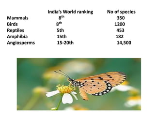 India’s World ranking No of species
Mammals 8th
350
Birds 8th
1200
Reptiles 5th 453
Amphibia 15th 182
Angiosperms 15-20th 14,500
 