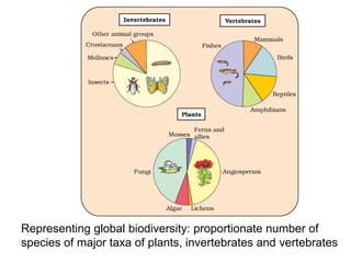 Biodiversity and conservation | PPT