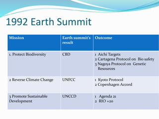1992 Earth Summit
Mission Earth summit’s
result
Outcome
1. Protect Biodiversity CBD 1 Aichi Targets
2 Cartagena Protocol on Bio safety
3 Nagoya Protocol on Genetic
Resources
2 Reverse Climate Change UNFCC 1 Kyoto Protocol
2 Copenhagen Accord
3 Promote Sustainable
Development
UNCCD 1 Agenda 21
2 RIO +20
 