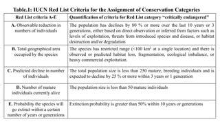 Red List criteria A-E Quantification of criteria for Red List category ‘‘critically endangered’’
A. Observable reduction in
numbers of individuals
The population has declines by 80 % or more over the last 10 years or 3
generations, either based on direct observation or inferred from factors such as
levels of exploitation, threats from introduced species and disease, or habitat
destruction and/or degradation
B. Total geographical area
occupied by the species
The species has restricted range (<100 km2 at a single location) and there is
observed or predicted habitat loss, fragmentation, ecological imbalance, or
heavy commercial exploitation.
C. Predicted decline in number
of individuals
The total population size is less than 250 mature, breeding individuals and is
expected to decline by 25 % or more within 3 years or 1 generation
D. Number of mature
individuals currently alive
The population size is less than 50 mature individuals
E. Probability the species will
go extinct within a certain
number of years or generations
Extinction probability is greater than 50% within 10 years or generations
Table.1: IUCN Red List Criteria for the Assignment of Conservation Categories
 