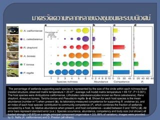 The percentage of wetlands supporting each species is represented by the size of the circle within each richness level
(nested structure; observed matrix temperature = 20.47°; average null model matrix temperature = 69.13°; P < 0.001).
The host species were Ambystoma californiense, Lithobates catesbeianus(also known as Rana catesbeiana), Rana
draytonii, Anaxyrus boreas, Taricha torosa and Pseudacris regilla. b–d, Shown for each host species is the mean
abundance (number m−2) when present (b), its laboratory-measured competence for supporting R. ondatrae (c), and
an index of each host species’ contribution to community competence (Pi, which combines the fraction of wetlands
occupied by a host, its relative abundance when present, and host competence—scaled between 0 and 100%) (d). All
error bars represent standard error (s.e.). Species occurrence, abundance, competency and body size (not shown) all
loaded strongly (>|0.87|) on a single principal component (eigenvalue = 3.5, 89% of variation). Images were provided
by G. Nafis (A. californiense) and D. Preston (all others).
 