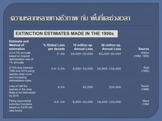Estimate and
Method of
estimation
% Global Loss
per decade
10 million sp.
Annual Loss
30 million sp.
Annual Loss Source
0.2-0.3% annually
based on tropical
deforestation rate of
1% annually
2-3% 20,000-30,000 60,000-90,000 Wilson
(1989, 1993)
2-13% loss between
1990 and 2015 using
species area curve
and increasing
deforestation rates
0.8-5.2% 8,000-52,000 24,000-156,000 Reid
(1992)
Loss of half the
species in the area
likely to be deforested
by 2015
8.3% 83,000 250,000 Raven
(1988)
Fitting exponential
extinction functions
based on IUCN red
data books
0.6-5% 6,000-50,000 18,000-150,000 Mace
(1994
EXTINCTION ESTIMATES MADE IN THE 1990s
 