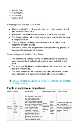  Kashmir Stag
 River Dolphins
 Kondana rat
 Malabar Civet
Advantages of the Red Data Book
 It helps in identifying all animals, birds and other species about
their conservation status.
 It is used to evaluate the population of a particular species.
 The data available in this book can be used to evaluate the taxa
at the global level.
 With the help of this book, we can estimate the risk of taxa
becoming globally extinct.
 Provides a framework or guidelines for implementing protective
measures for endangered species.
Disadvantages of the Red Data Book
 The information available in the Red Data Book is incomplete.
Many species, both extinct and extant are not updated in this
book.
 The source of the book’s data has been speculated and has been
mired in controversy.
 This book maintains the complete record of all animals, plants,
other species but it has no information about the microbes.
LOCAL PLANT DIVERSITY AND ITS SOCIO ECONOMIC
IMPORTANCE-
Plants of commercial importance
Species common introdescription commercial app. Plnt prt comm. Use desp.
Nelumbo
nucifera
Water
Lily,
Lotus,
Sacred
Lotus,
East
Indian
Lotus
कमल
Kamal
The Indian Lotus, also known
as the Sacred Lotus, is a
culturally significant plant in
many Asian cultures in general
and Indian culture in particular.
It is a plant native to the Indian
subcontinent, but now is found
as an ornamental plant
worldwide. The Lotus is
considered a symbol of
devotion and purity. It is the
seat of Goddess Lakshmi,
Goddess Saraswati, Lord
Vishnu and Lord Brahma. The
flowers of Lotus have several
medicinal properties as per
Human
consumption
Ornamental
use
Religious
use
Entire
plant
Root
Rhizomes
Stem
Leaves
Flower
Fruit
Seeds
Almost all parts of the plant
have medicinal and
culinary uses as previously
described. The plant is also
a prized ornamental plant,
especially in artificial
ponds.
 