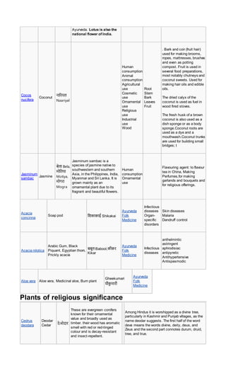 Ayurveda. Lotus is also the
national flower of India.
Cocos
nucifera
Coconut
नारियल
Naariyal
Human
consumption
Animal
consumption
Agricultural
use
Cosmetic
use
Ornamental
use
Religious
use
Industrial
use
Wood
Root
Stem
Bark
Leaves
Fruit
. Bark and coir (fruit hair)
used for making brooms,
ropes, mattresses, brushes
and even as potting
compost. Fruit is used in
several food preparations,
most notably chutneys and
coconut sweets. Used for
making hair oils and edible
oils.
The dried calyx of the
coconut is used as fuel in
wood fired stoves.
The fresh husk of a brown
coconut is also used as a
dish sponge or as a body
sponge.Coconut roots are
used as a dye and a
mouthwash.Coconut trunks
are used for building small
bridges; t
Jasminum
sambac
Jasmine
बेला Bela,
मोतिया
Motiya,
मोगिा
Mogra
Jasminum sambac is a
species of jasmine native to
southwestern and southern
Asia, in the Philippines, India,
Myanmar and Sri Lanka. It is
grown mainly as an
ornamental plant due to its
fragrant and beautiful flowers.
Human
consumption
Ornamental
use
Flavouring agent: to flavour
tea in China, Making
Perfumes,for making
garlands and bouquets and
for religious offerings.
Acacia
concinna
Soap pod तिकाकाई Shikakai
Ayurveda
Folk
Medicine
Infectious
diseases
Organ-
specific
disorders
Skin diseases
Malaria
Dandruff control
Acacia nilotica
Arabic Gum, Black
Piquant, Egyptian thorn,
Prickly acacia
बबूल Babool,कीकि
Kikar
Ayurveda
Folk
Medicine
Infectious
diseases
anthelmintic
astringent
aphrodisiac
antipyretic
Antihypertensive
Antispasmodic
Aloe vera Aloe vera, Medicinal aloe, Burn plant
Gheekumari
घीक
ु मािी
Ayurveda
Folk
Medicine
Plants of religious significance
Cedrus
deodara
Deodar
Cedar देओदाि
These are evergreen conifers
known for their ornamental
value and broadly used as
timber. their wood has aromatic
smell with red or red-tinged
colour and is decay-resistant
and insect-repellent.
Among Hindus it is worshipped as a divine tree,
particularly in Kashmir and Punjab villages, as the
name deodar suggests. The first half of the word
deva means the words divine, deity, deus, and
Zeus and the second part connotes durum, druid,
tree, and true.
 