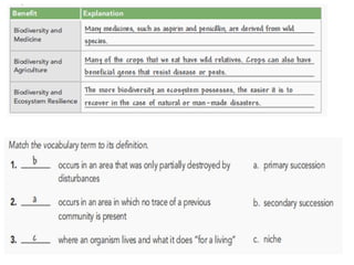 Understanding Biodiversity: Types, Benefits, and Ecosystem Services | PDF