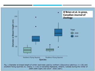 O’Brien et al. in press,
Canadian Journal of
Zoology
 