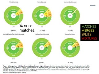 MATCHES
MERGES
SPLITS
MIXTURES
% non-
matches
 