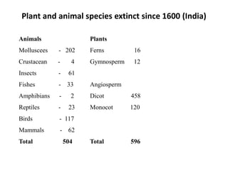 Plant and animal species extinct since 1600 (India)
Animals Plants
Molluscees - 202 Ferns 16
Crustacean - 4 Gymnosperm 12
Insects - 61
Fishes - 33 Angiosperm
Amphibians - 2 Dicot 458
Reptiles - 23 Monocot 120
Birds - 117
Mammals - 62
Total 504 Total 596
 