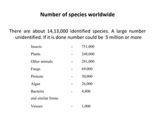 Number of species worldwide
There are about 14,13,000 identified species. A large number
unidentified. If it is done number could be 5 million or more
Insects - 751,000
Plants - 248,000
Other animals - 281,000
Fungs - 69,000
Protests - 30,000
Algae - 26,000
Bacteria
and similar forms
- 4,800
Viruses - 1,000
 