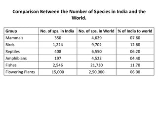 Comparison Between the Number of Species in India and the
World.
Group No. of sps. in India No. of sps. in World % of India to world
Mammals 350 4,629 07.60
Birds 1,224 9,702 12.60
Reptiles 408 6,550 06.20
Amphibians 197 4,522 04.40
Fishes 2,546 21,730 11.70
Flowering Plants 15,000 2,50,000 06.00
 