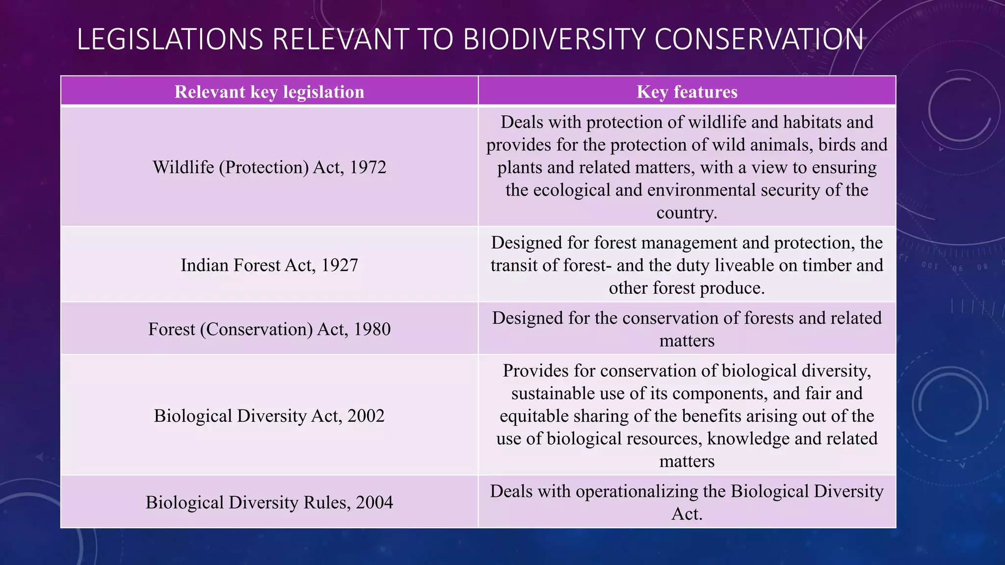 Biodiversity in India | PDF