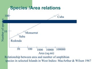 10000010 100 1000 10000
10
100
Redonda
Saba
Monserrat
Jamaica
Cuba
Area (sq.mi)
Numberofspecies
Relationship between area and number of amphibian
species in selected Islands in West Indies- MacArthur & Wilson 1967
Species /Area relations
 