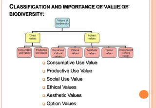 CLASSIFICATION AND IMPORTANCE OF VALUE OF
BIODIVERSITY:
 Consumptive Use Value
 Productive Use Value
 Social Use Value
 Ethical Values
 Aesthetic Values
 Option Values
 