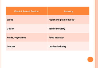Plant & Animal Product Industry
Wood Paper and pulp industry
Cotton Textile industry
Fruits, vegetables Food industry
Leather Leather industry
 