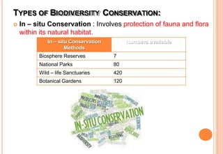 TYPES OF BIODIVERSITY CONSERVATION:
 In – situ Conservation : Involves protection of fauna and flora
within its natural habitat.
In – situ Conservation
Methods
Numbers available
Biosphere Reserves 7
National Parks 80
Wild – life Sanctuaries 420
Botanical Gardens 120
 