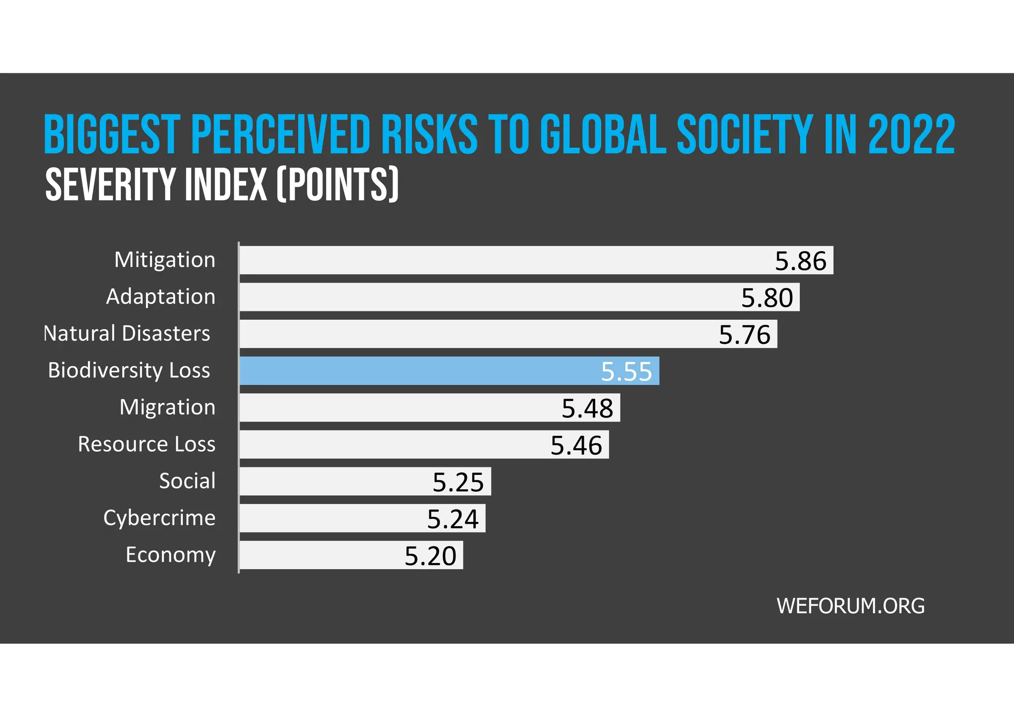 BIGGEST PERCEIVED RISKS TO GLOBAL SOCIETY IN 2022
5.86
5.80
5.76
5.55
5.48
5.46
5.25
5.24
5.20
Mitigation
Adaptation
Natural Disasters
Biodiversity Loss
Migration
Resource Loss
Social
Cybercrime
Economy
WEFORUM.ORG
Severity Index (Points)
 