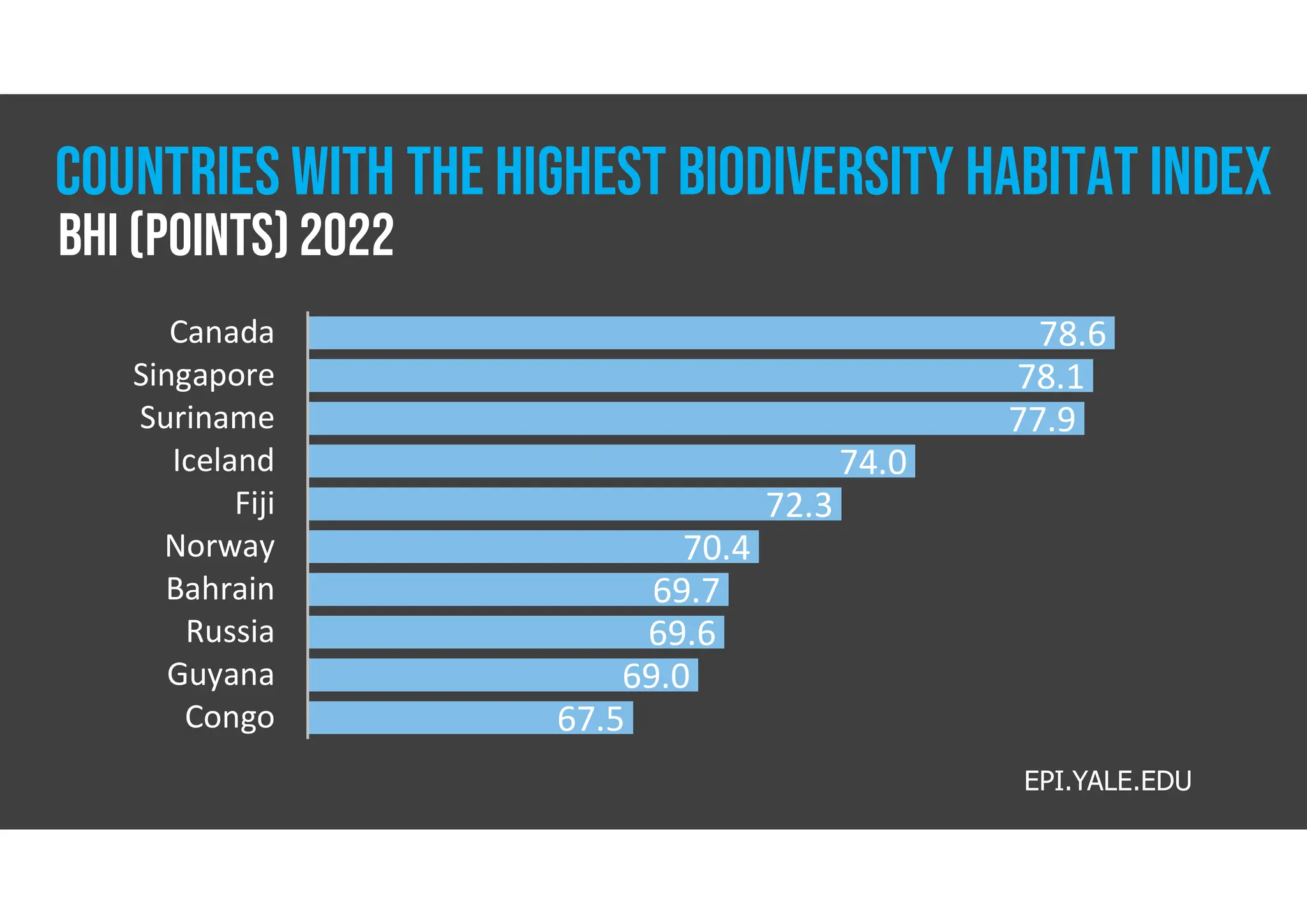 78.6
78.1
77.9
74.0
72.3
70.4
69.7
69.6
69.0
67.5
Canada
Singapore
Suriname
Iceland
Fiji
Norway
Bahrain
Russia
Guyana
Congo
EPI.YALE.EDU
COUNTRIES WITH THE HIGHEST BIODIVERSITY HABITAT INDEX
BHI (Points) 2022
 