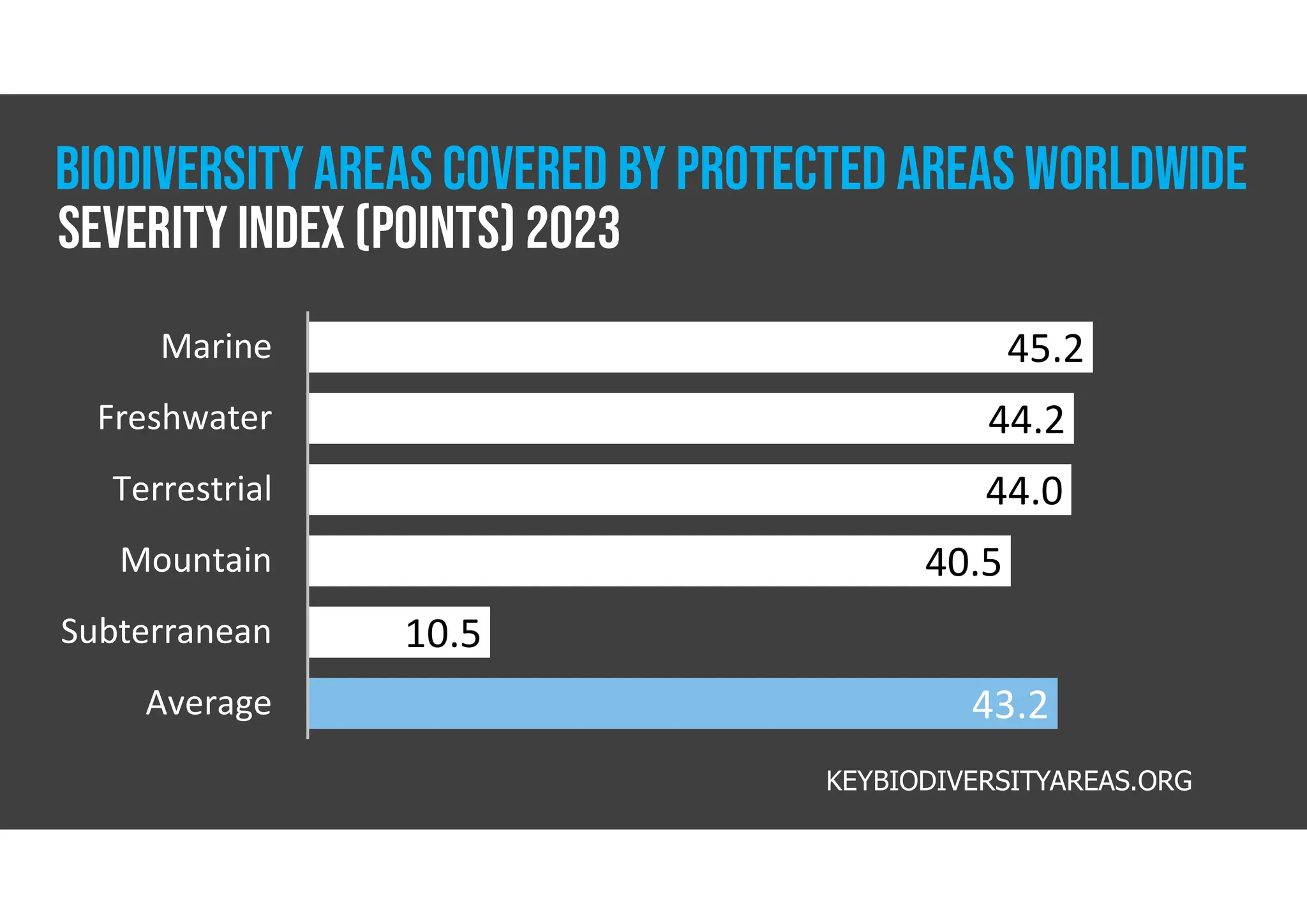 45.2
44.2
44.0
40.5
10.5
43.2
Marine
Freshwater
Terrestrial
Mountain
Subterranean
Average
KEYBIODIVERSITYAREAS.ORG
BIODIVERSITY AREAS COVERED BY PROTECTED AREAS worldwide
Severity Index (Points) 2023
 