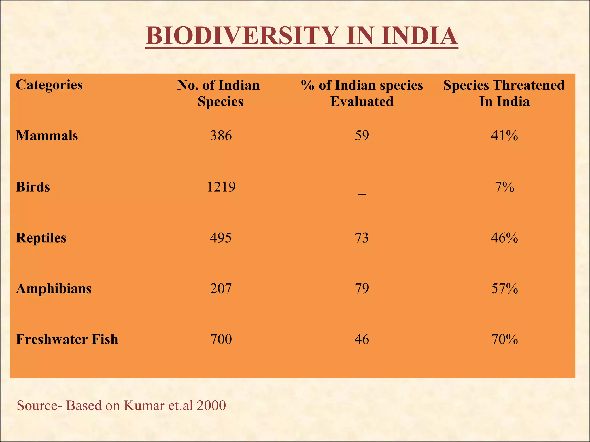 BIODIVERSITY IN INDIA
Categories No. of Indian
Species
% of Indian species
Evaluated
Species Threatened
In India
Mammals 386 59 41%
Birds 1219 _ 7%
Reptiles 495 73 46%
Amphibians 207 79 57%
Freshwater Fish 700 46 70%
Source- Based on Kumar et.al 2000
 
