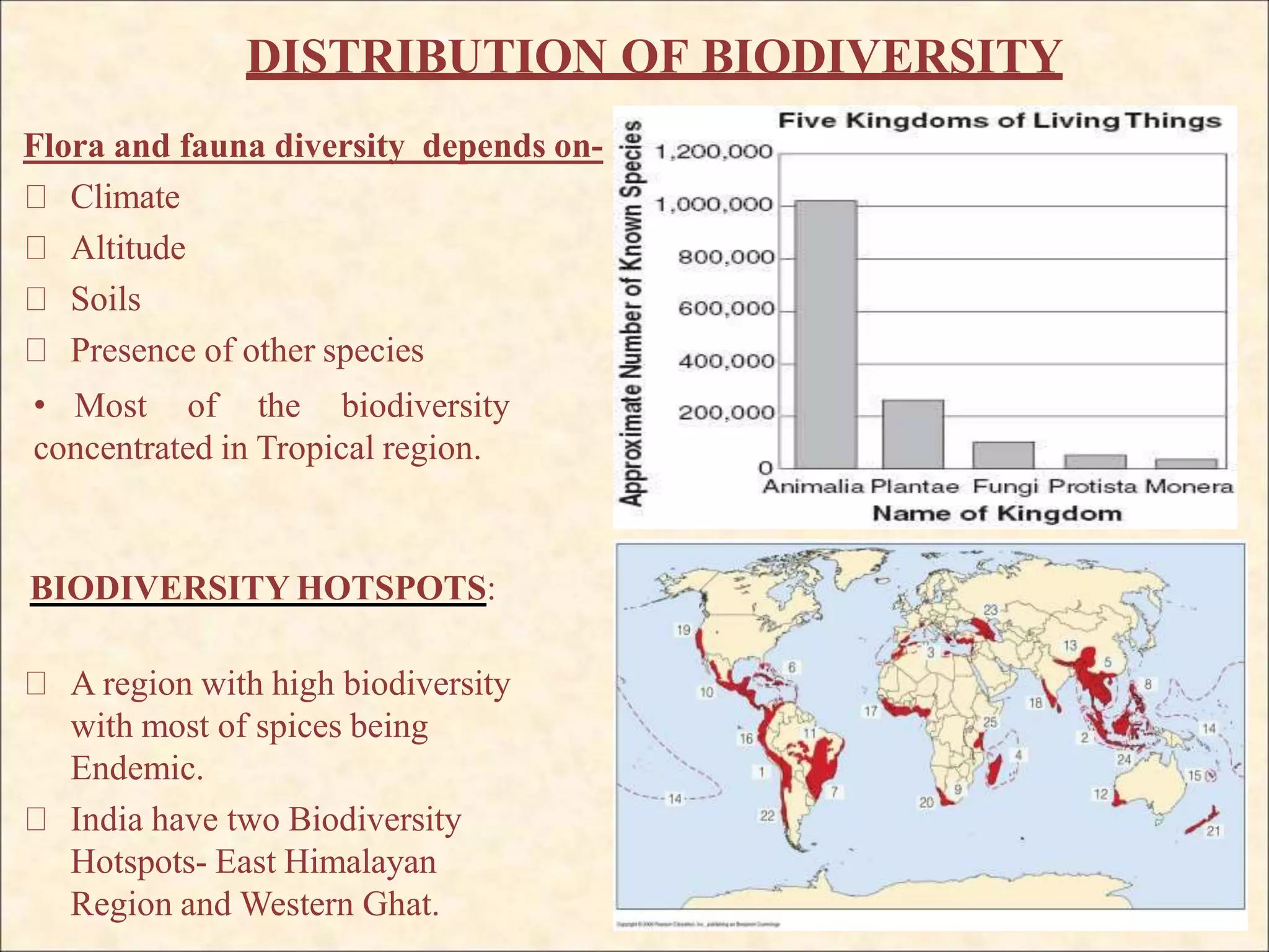 DISTRIBUTION OF BIODIVERSITY
Flora and fauna diversity depends on-
Climate
Altitude
Soils
Presence of other species
• Most of the biodiversity
concentrated in Tropical region.
BIODIVERSITY HOTSPOTS:
A region with high biodiversity
with most of spices being
Endemic.
India have two Biodiversity
Hotspots- East Himalayan
Region and Western Ghat.
 